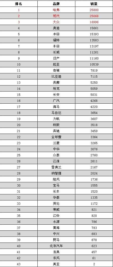 2013年8月中国SUV销量汽车品牌销量排行榜